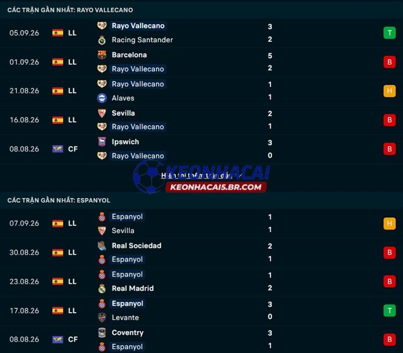 Phong độ gần đây của Vallecano vs Espanyol Phong độ gần đây của Vallecano vs Espanyol